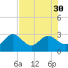 Anclote tide chart for Wednesday, July 30, 2025