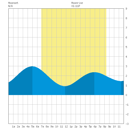 Anclote tide chart for Thursday, July 31, 2025