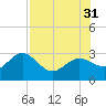 Anclote tide chart for Thursday, July 31, 2025