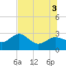 Anclote tide chart for Thursday, July 3, 2025