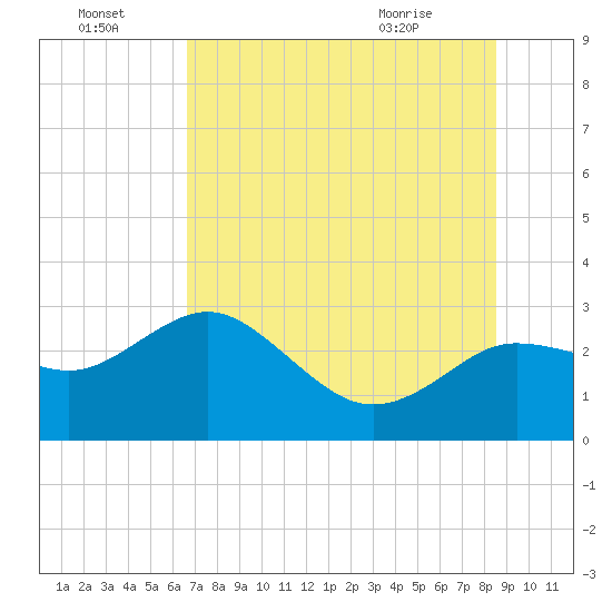 Anclote tide chart for Friday, July 4, 2025