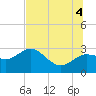 Anclote tide chart for Friday, July 4, 2025