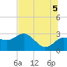 Anclote tide chart for Saturday, July 5, 2025