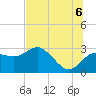 Anclote tide chart for Sunday, July 6, 2025