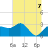 Anclote tide chart for Monday, July 7, 2025