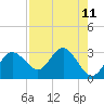 Anclote tide chart for Monday, August 11, 2025