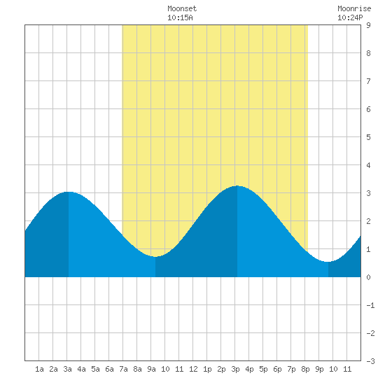 Anclote tide chart for Tuesday, August 12, 2025
