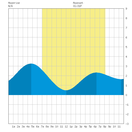 Anclote tide chart for Friday, August 15, 2025
