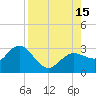 Anclote tide chart for Friday, August 15, 2025