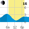 Anclote tide chart for Saturday, August 16, 2025