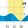 Anclote tide chart for Tuesday, August 19, 2025