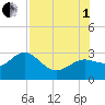 Anclote tide chart for Friday, August 1, 2025