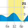 Anclote tide chart for Thursday, August 21, 2025