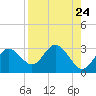 Anclote tide chart for Sunday, August 24, 2025