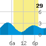 Anclote tide chart for Friday, August 29, 2025