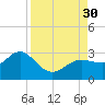 Anclote tide chart for Saturday, August 30, 2025