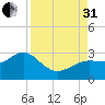 Anclote tide chart for Sunday, August 31, 2025