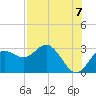 Anclote tide chart for Thursday, August 7, 2025