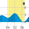 Anclote tide chart for Friday, August 8, 2025