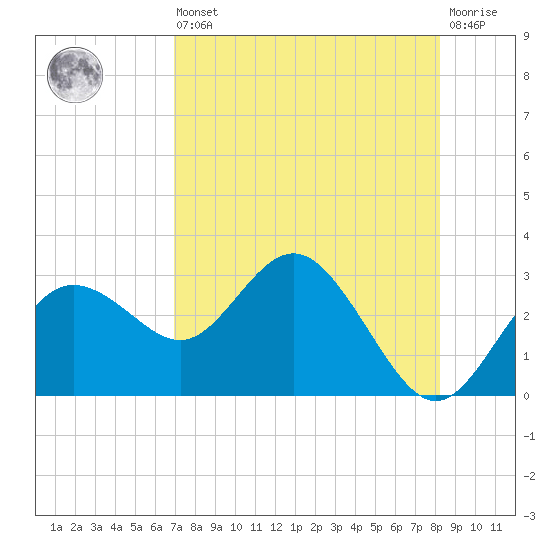 Anclote tide chart for Saturday, August 9, 2025