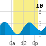 Anclote tide chart for Wednesday, September 10, 2025