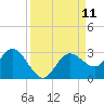 Anclote tide chart for Thursday, September 11, 2025