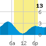 Anclote tide chart for Saturday, September 13, 2025