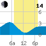 Anclote tide chart for Sunday, September 14, 2025