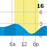 Anclote tide chart for Tuesday, September 16, 2025