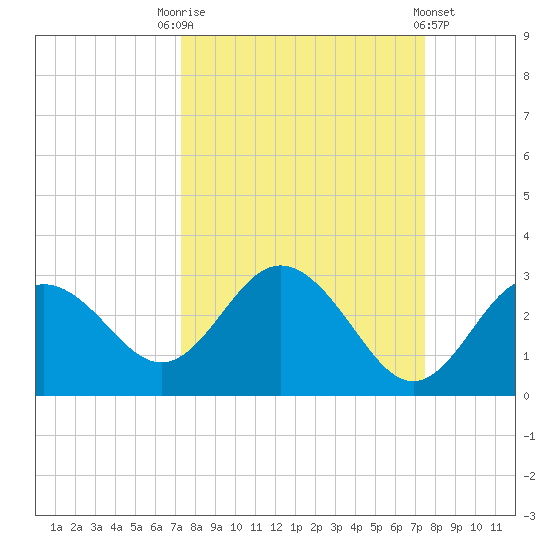Anclote tide chart for Saturday, September 20, 2025