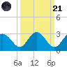 Anclote tide chart for Sunday, September 21, 2025