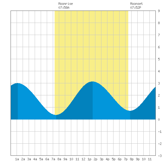 Anclote tide chart for Monday, September 22, 2025