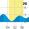 Anclote tide chart for Friday, September 26, 2025
