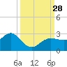 Anclote tide chart for Sunday, September 28, 2025