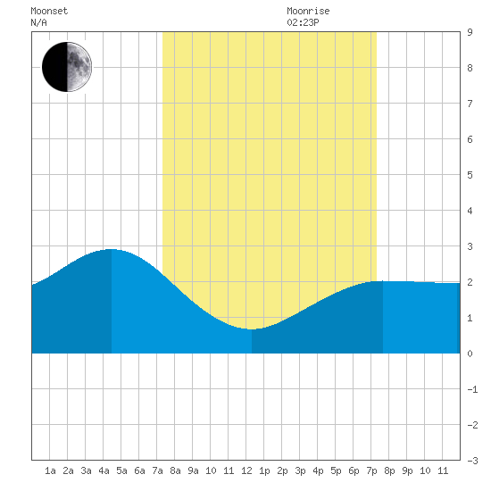 Anclote tide chart for Monday, September 29, 2025