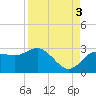 Anclote tide chart for Wednesday, September 3, 2025
