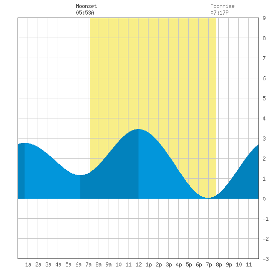Anclote tide chart for Saturday, September 6, 2025