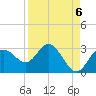 Anclote tide chart for Saturday, September 6, 2025