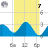 Anclote tide chart for Sunday, September 7, 2025