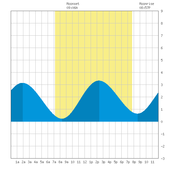 Anclote tide chart for Tuesday, September 9, 2025