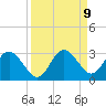 Anclote tide chart for Tuesday, September 9, 2025
