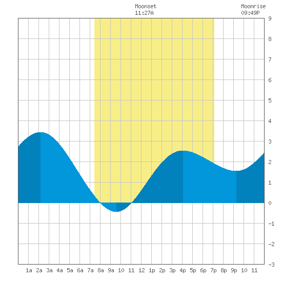 Anclote tide chart for Friday, October 10, 2025