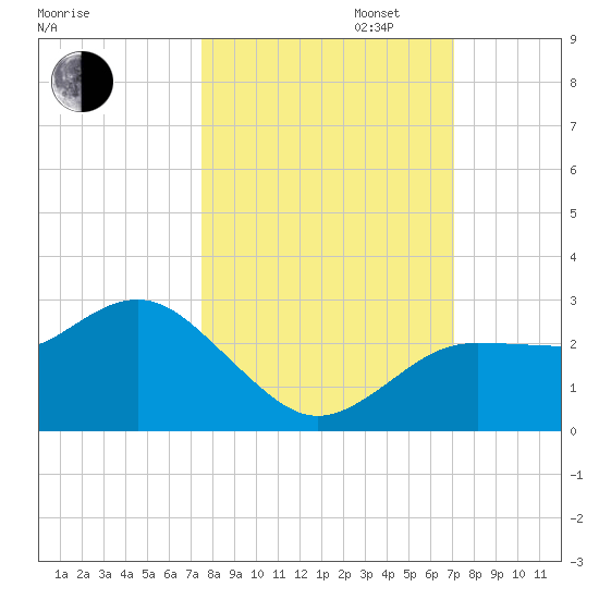 Anclote tide chart for Monday, October 13, 2025