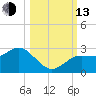 Anclote tide chart for Monday, October 13, 2025