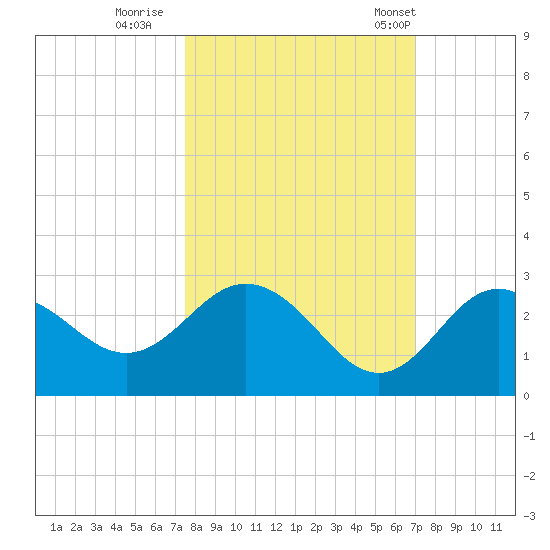 Anclote tide chart for Friday, October 17, 2025