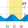 Anclote tide chart for Friday, October 17, 2025