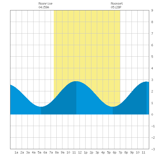 Anclote tide chart for Saturday, October 18, 2025
