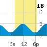 Anclote tide chart for Saturday, October 18, 2025