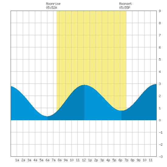 Anclote tide chart for Sunday, October 19, 2025