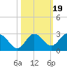 Anclote tide chart for Sunday, October 19, 2025